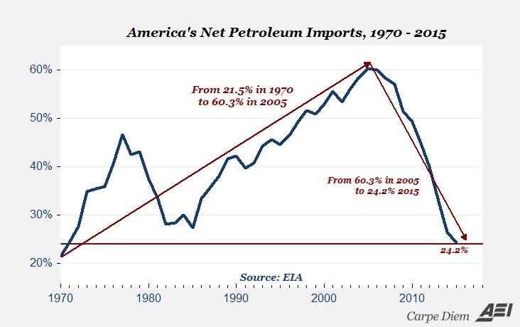 American Oil Imports Hit 45 Year Low CcWOrsZVIAE9Eev
