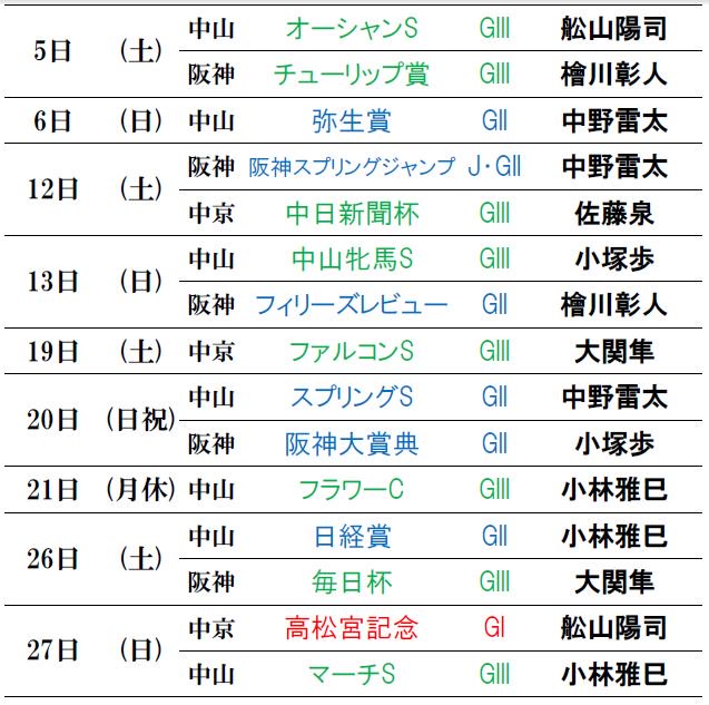 keiba_ana_east's tweet image. 【3月実況担当一覧】高松宮記念は舩山アナ、自身初のスプリントGI実況担当！
keiba.radionikkei.jp/keiba/schedule…
#keiba #keiba_radio #競馬実況web