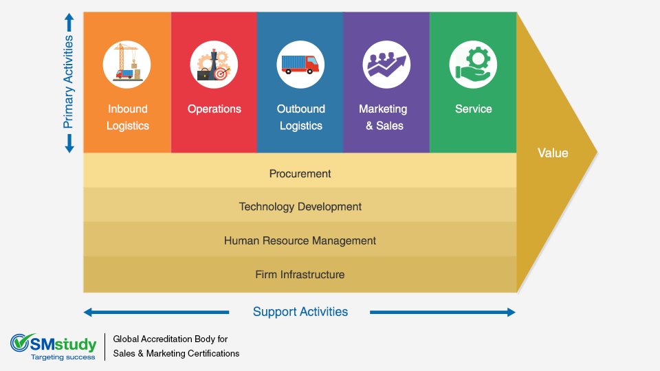 SMstudydotcom's tweet image. What is #ValueChainAnalysis ? ow.ly/YMmC7 #competitiveadvantage #analysis