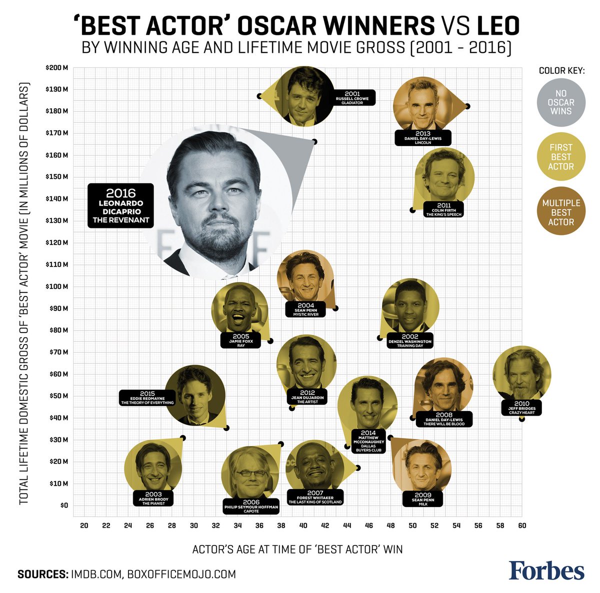 MavenSeven's tweet photo. Comparing @LeoDiCaprio to the Best Male Actors since 2001, by @Forbes 
His icon's finally turned golden #Oscars2016 https://t.co/NvjzuM8coS