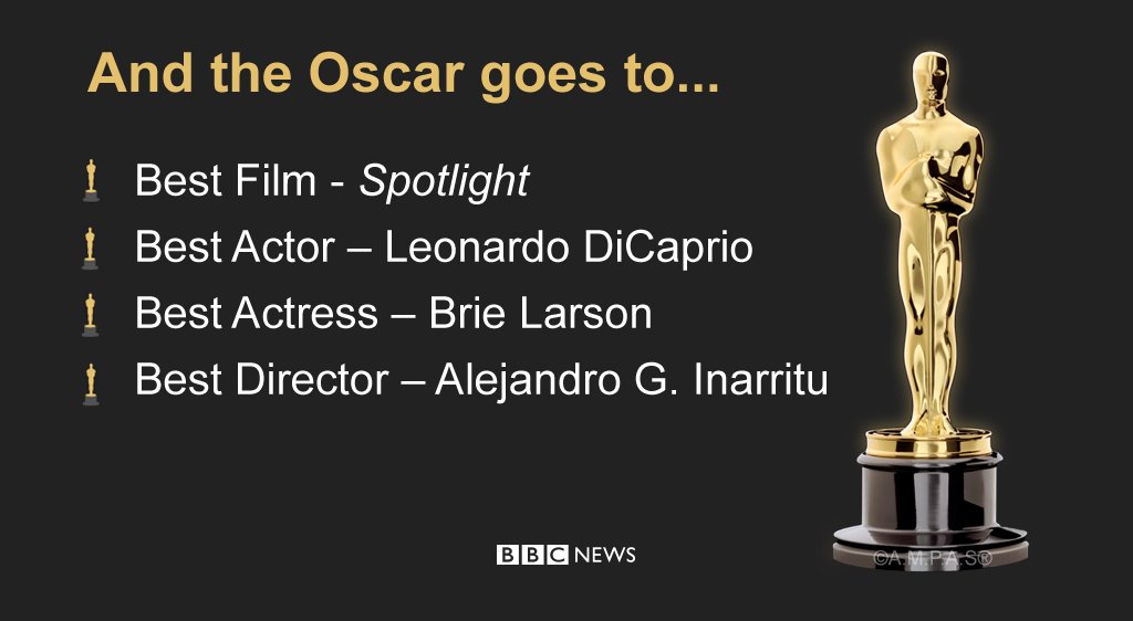 BBCWorld's tweet photo. A recap of the major wins from the #Oscars
https://t.co/RidQirgcpA https://t.co/30vuZR1bRF