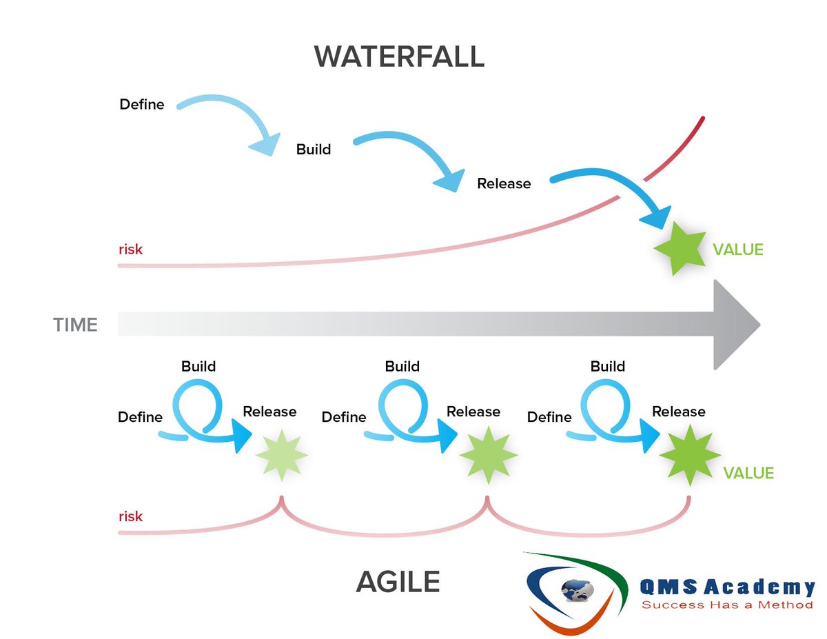 QmsAcademy's tweet photo. Agile vs Waterfall

#agile https://t.co/8UUIMxviNI