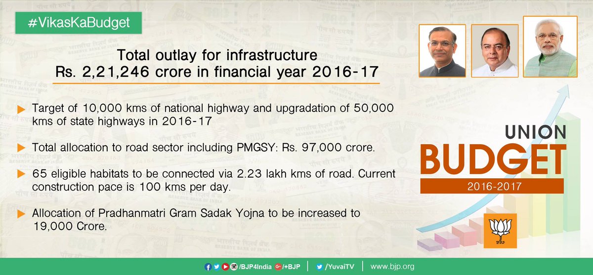 BJP4India's tweet photo. #VikasKaBudget : Total outlay for infrastructure Rs. 2,21,246 crores in FY2016-17: FM Shri @arunjaitley https://t.co/z7dL1BtCWZ