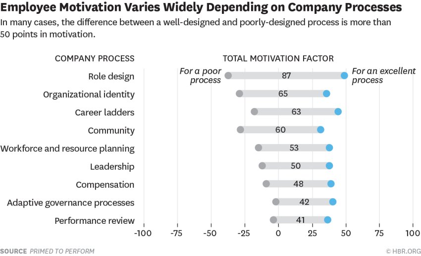 HarvardBiz's tweet photo. How Company Culture Shapes Employee Motivation https://t.co/ubgdxCMaY2 https://t.co/P3G2LR47uB