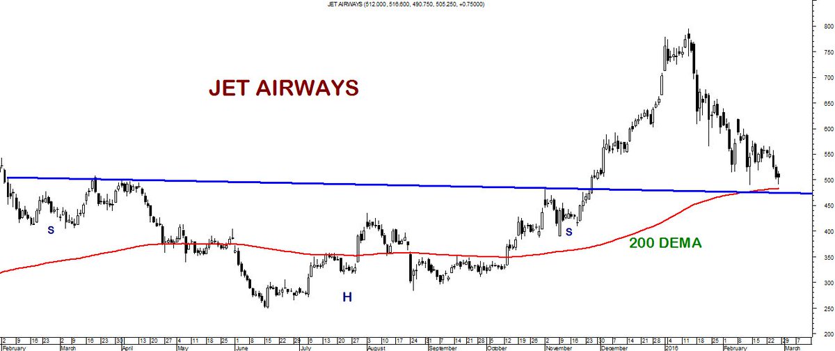 Jet Airways Upgrade Chart