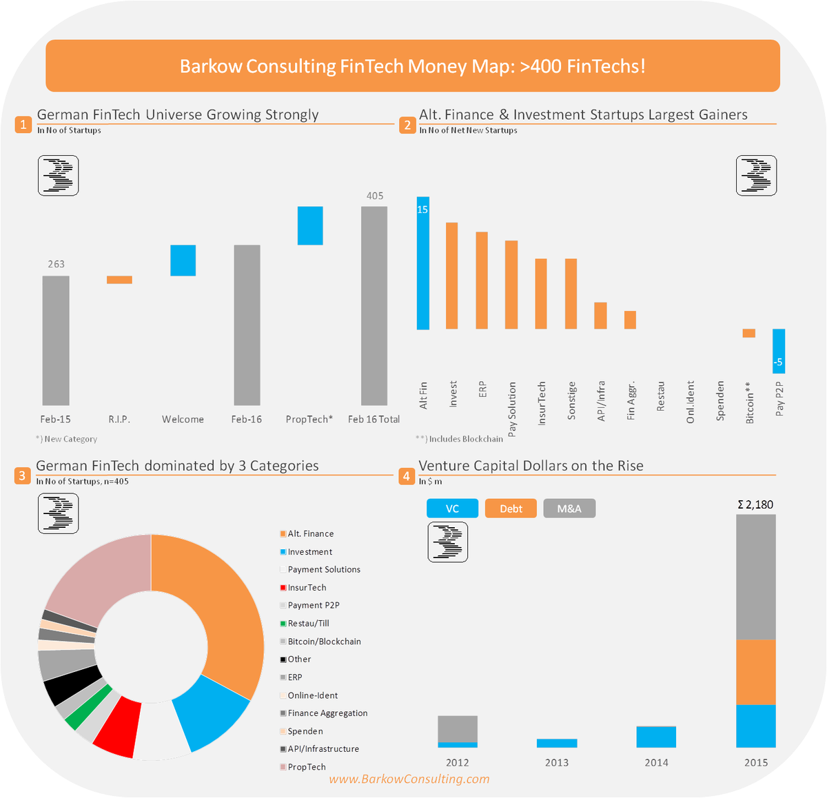 BarkowConsult's tweet photo. Number of German #FinTech #startups blows through 400, more growth facts here:
https://t.co/XQhRbCHY1i https://t.co/quIAJ4KYYB
