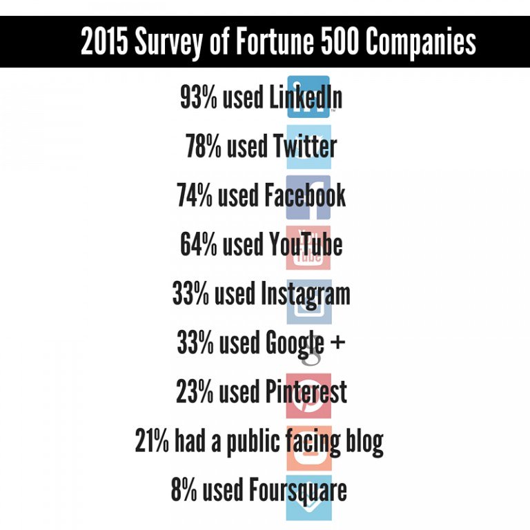 NewsReputation's tweet image. Las redes sociales corporativas. Uso de las empresas Forbes 500.
Vía @InstituteForPR 
instituteforpr.org/evolution-soci…