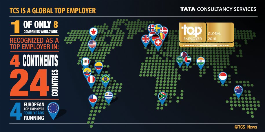 Tata Consultancy Services (@tcs) on Twitter photo .<a href="/topemployer/">Top Employers Institute</a> recognizes TCS as a Global Top Employer with certifications in 24 countries. on.tcs.com/1QfgEFC .<a href="/topemployer/">Top Employers Institute</a> recognizes TCS as a Global Top Employer with certifications in 24 countries. on.tcs.com/1QfgEFC
