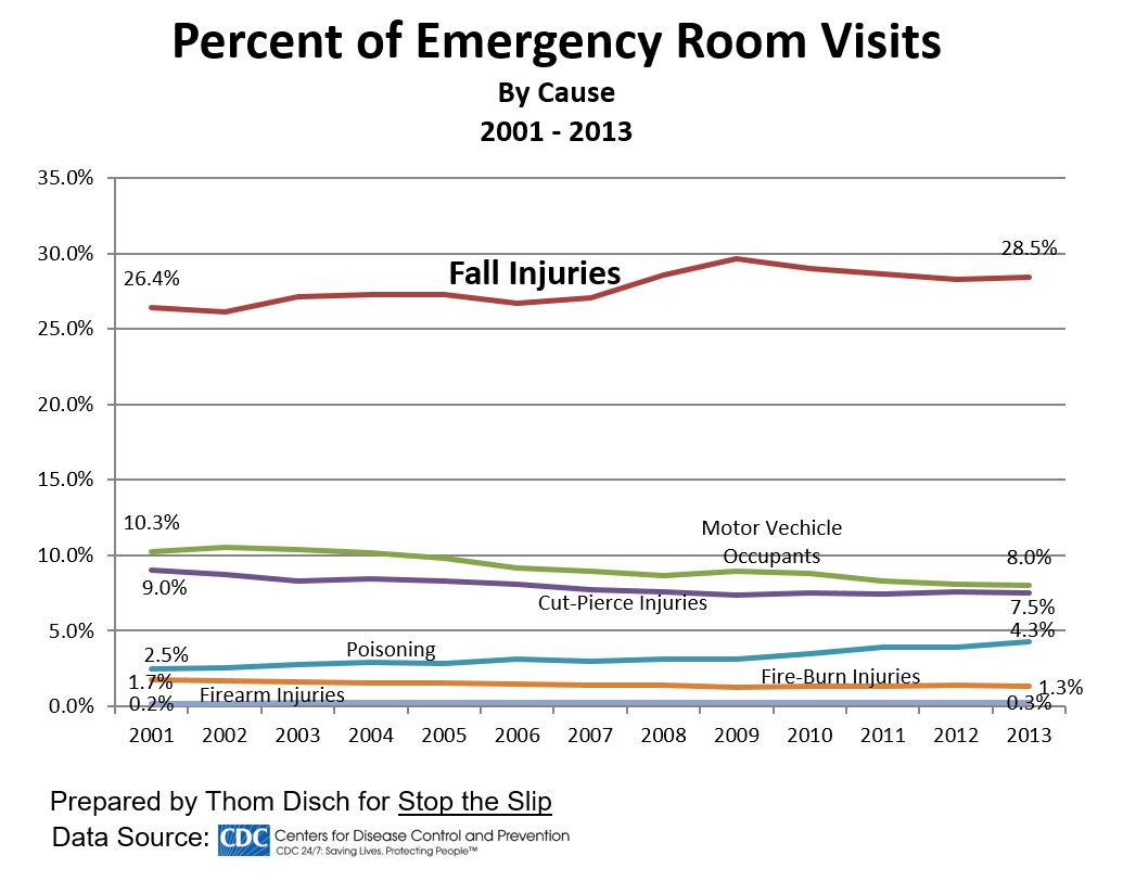 #Fallinjuries are the #1 cause for Emergency Room visits. <a href="/stoptheslip/">Stop The Slip</a> <a href="/HandiTreads/">Handi Treads</a> <a href="/HandiRamp/">HandiRamp</a>