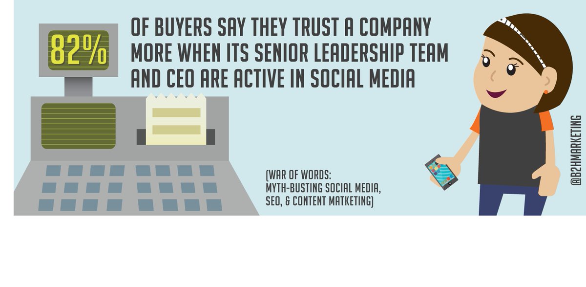 82% of buyers say they trust a company more when its senior leadership team and CEO are active in social media.