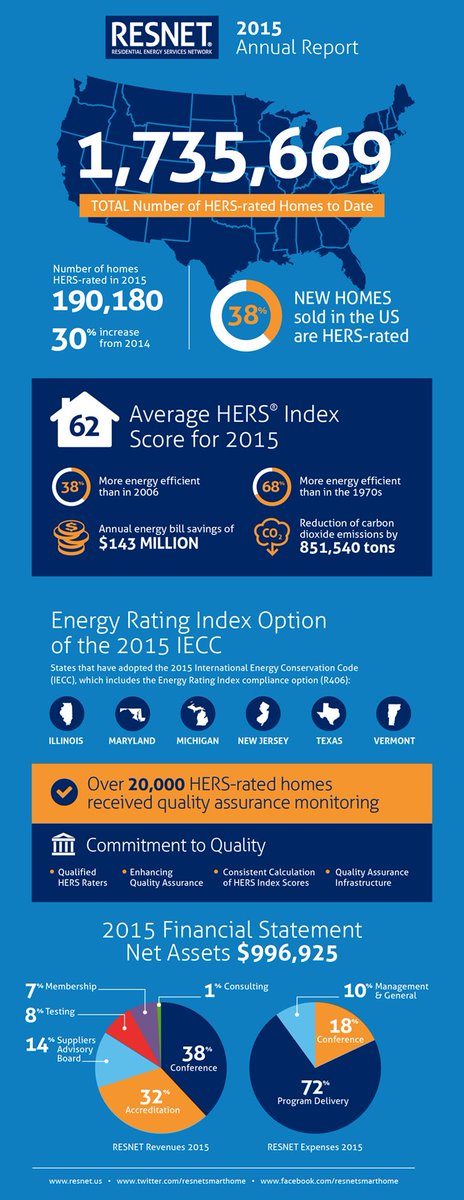 ResnetSmartHome's tweet image. 2015 #annualreport is out! It&apos;s been a great year for the #HERSIndex and #energyefficiency bit.ly/21vURSF
