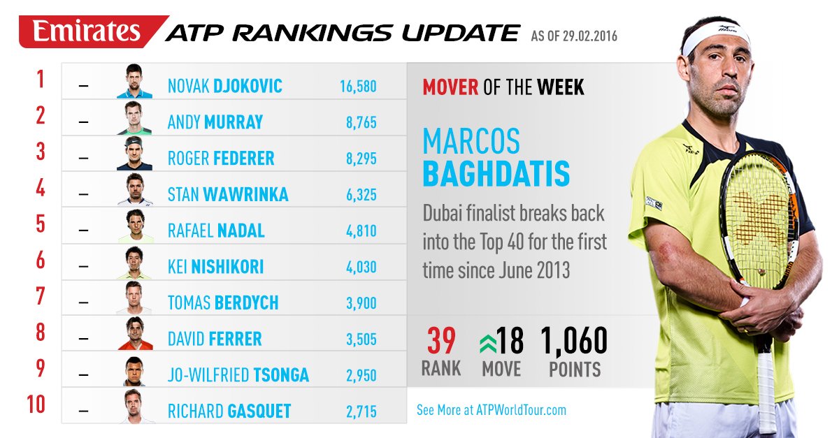 ATP Rankings: The top five players over 35