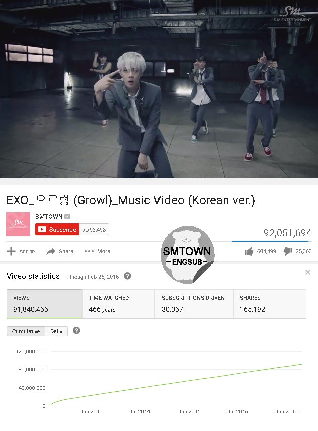 SMTownEngSub's tweet photo. [LIST] EXO's "Growl" Korean ver. MV hits 92,000,000 views on YouTube https://t.co/u0CBHxYpiG https://t.co/sw7aCX5LJl
