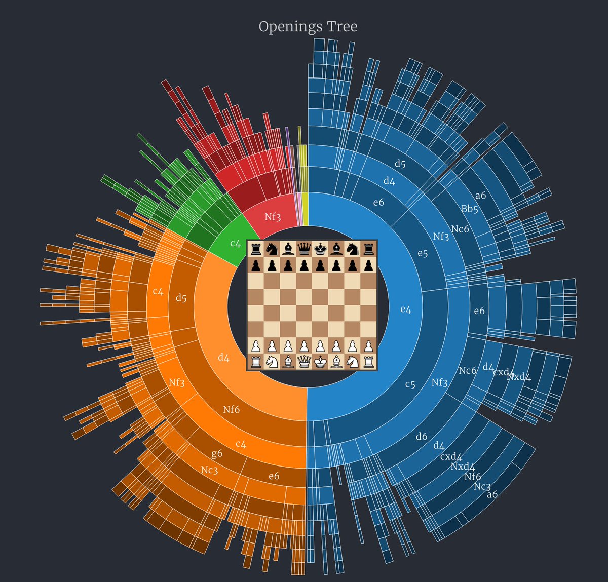 oortcloud_o's Blog • Chess with some data visualization •