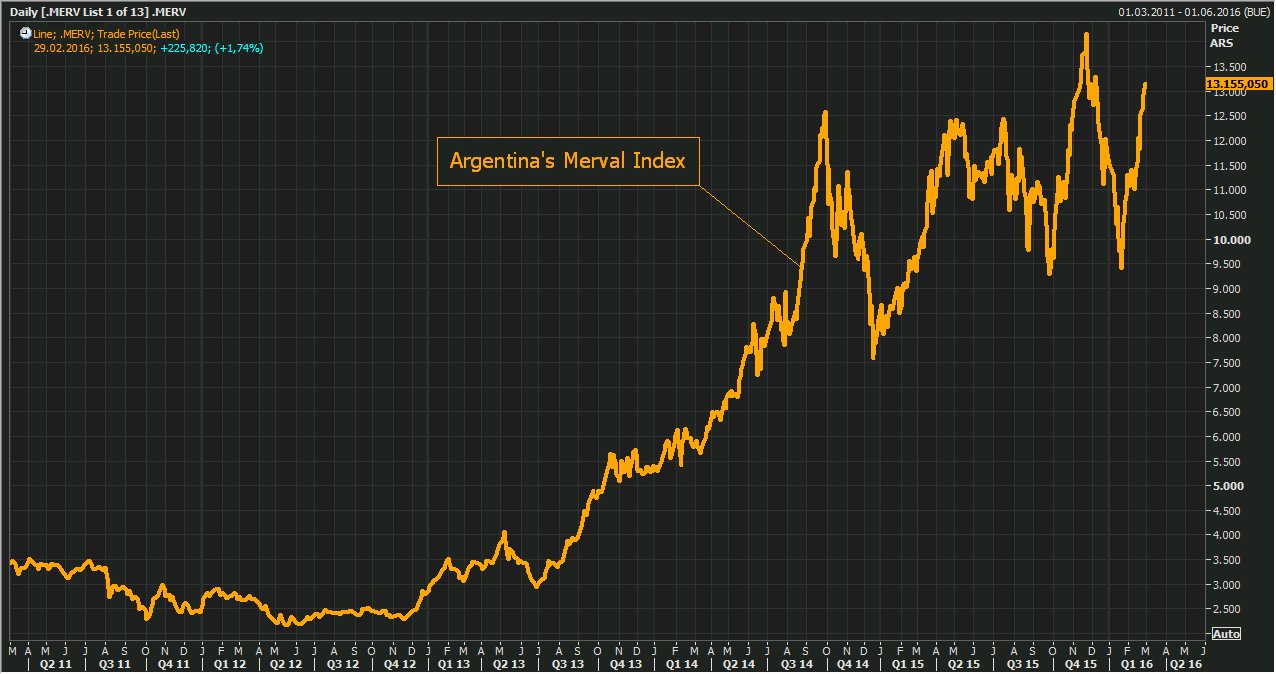 Merval index 2024