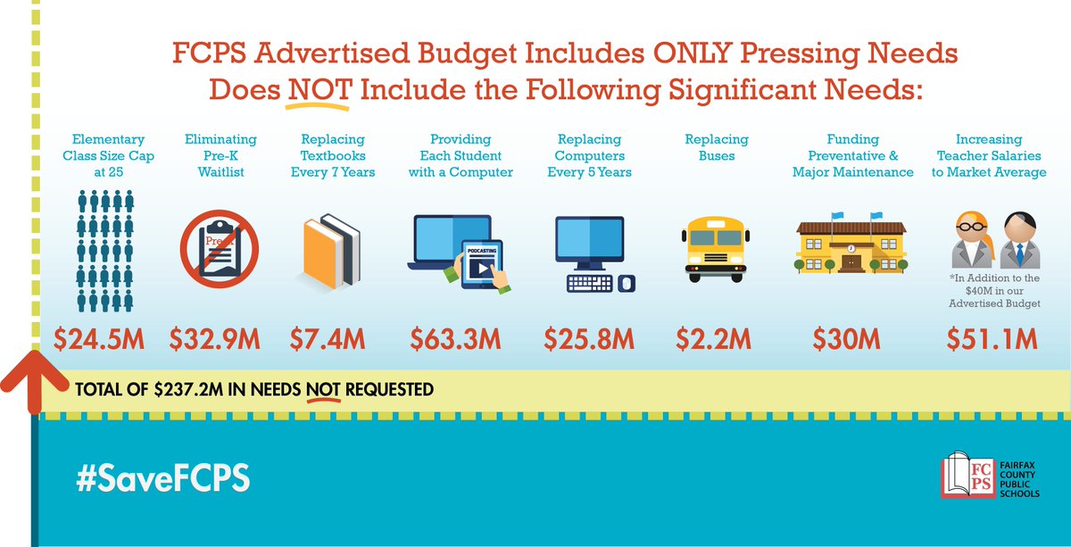 fcpsnews's tweet photo. Significant needs that FCPS did *not* ask for in our Advertised Budget. #SaveFCPS #IamFCPS https://t.co/iQS4c7AJjz