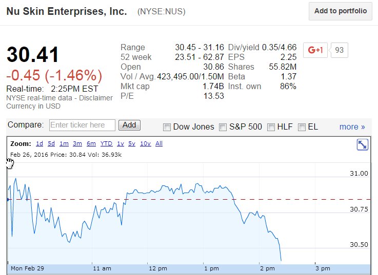 MLMMOS's tweet photo. $NUS busy making New & Fresh Intraday lows/ #NuBigTroubles at #MLMGiant NuSkin Provo Utah/ #Regulators & #Investigat https://t.co/etzKShFMxL
