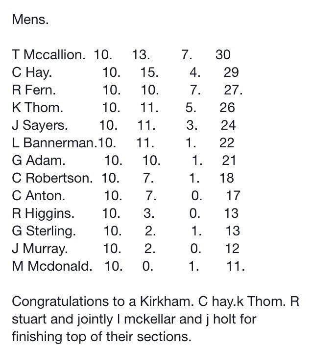 sepf_ladies's tweet image. SEPF International Ranking Points after the European Championships.