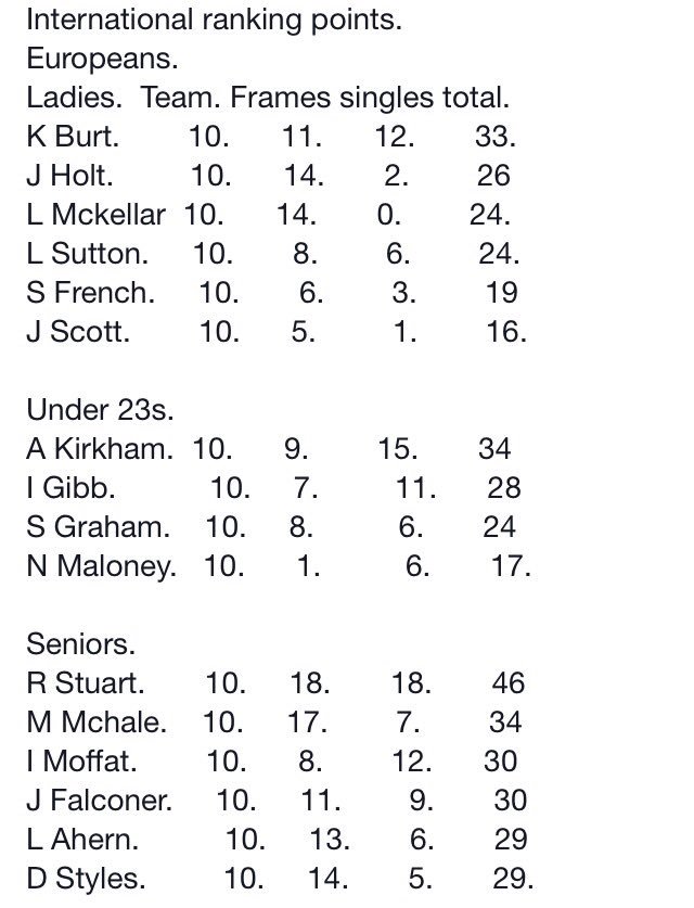 sepf_ladies's tweet image. SEPF International Ranking Points after the European Championships.