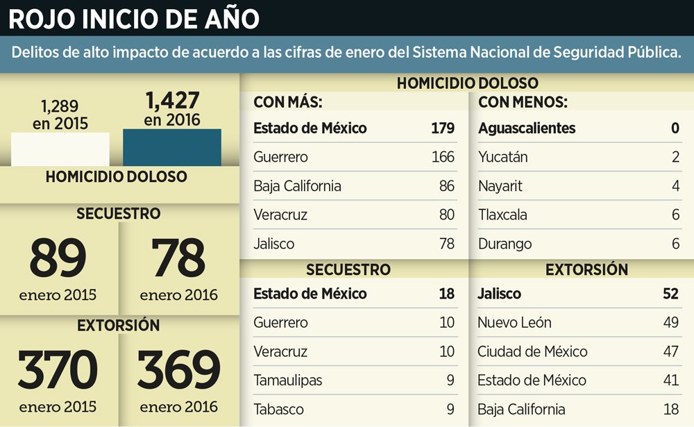 Reforma's tweet image. La tendencia del homicidio doloso sigue al alza: en todo 2015 creció 8% respecto a 2014 refor.ma/NI-cadq5M