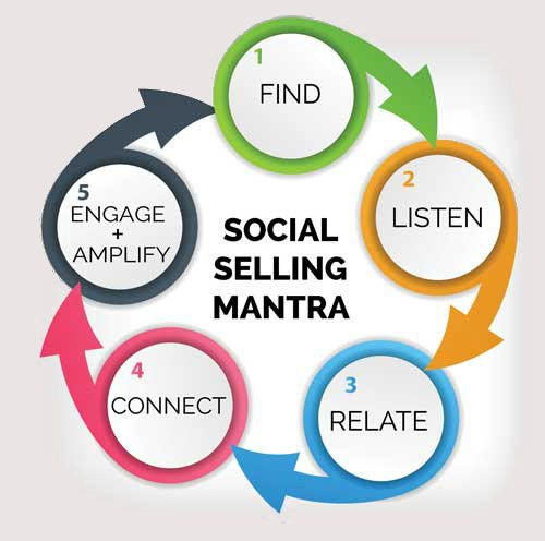 WorldSalesCon's tweet photo. The Social Selling Mantra
https://t.co/mreRO5uhig https://t.co/qyro9eusxi