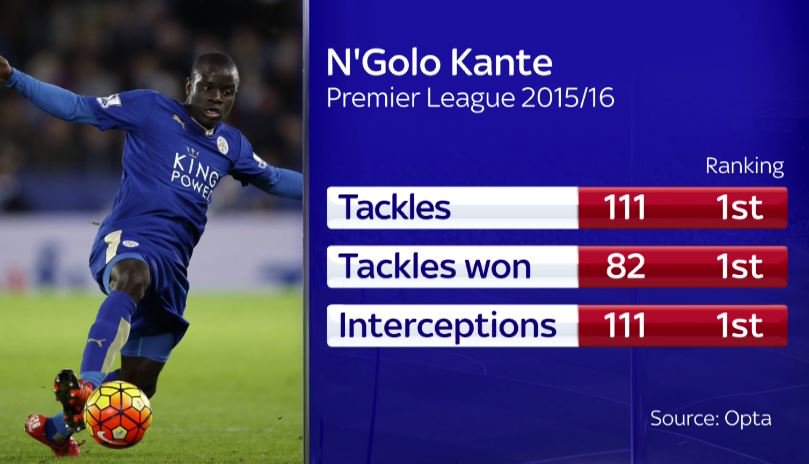 SkySportsNews's tweet photo. Kante will be a massive miss for @LCFC - no player in the league has made more tackles than his 111. #SSNHQ https://t.co/XhX1sXF3wj