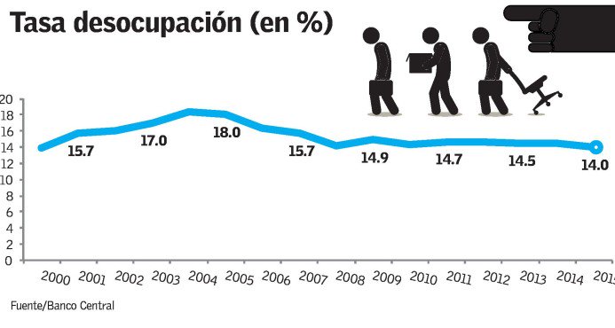 DiarioLibre's tweet photo. Banco Central: el desempleo es 14% en 2015, aún con 400 mil empleos nuevos https://t.co/WUZcSjyBLh https://t.co/E0XNap1CIo