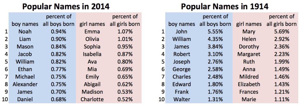 Gender Society On Twitter Why Popular Boy Names Are More - cool guy names starting with t