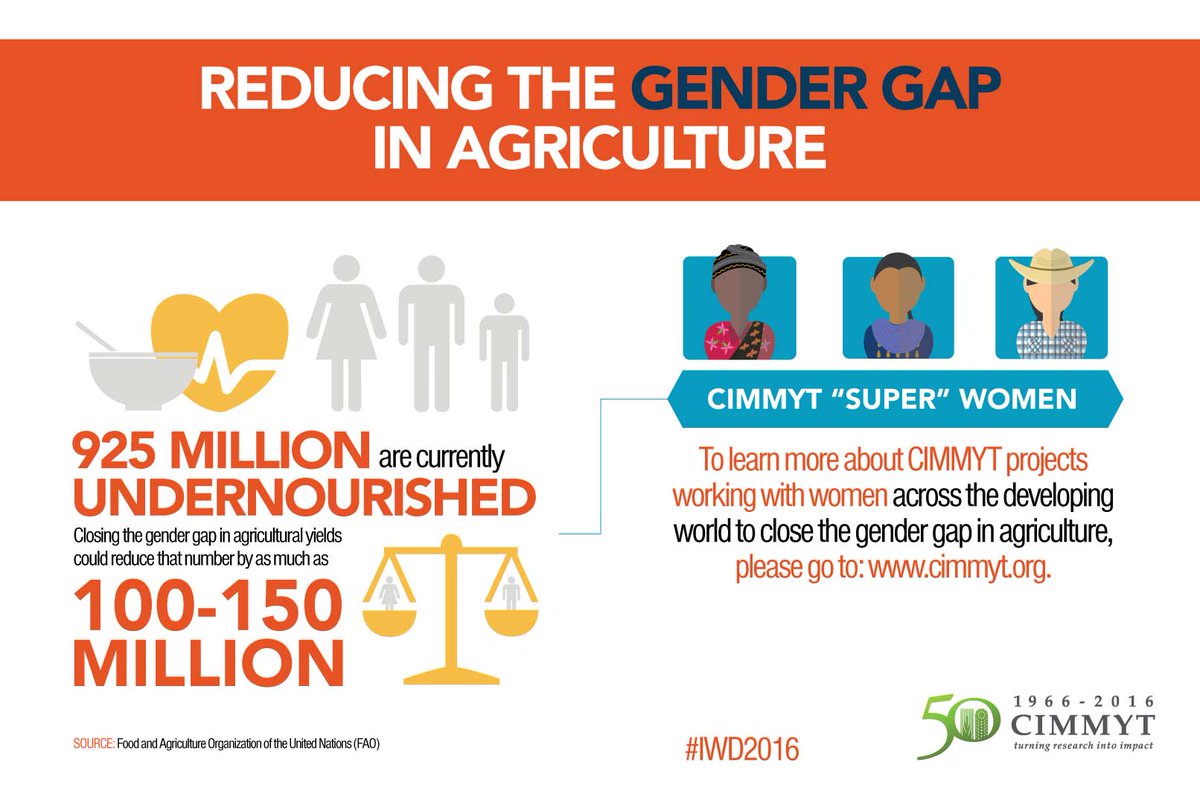 CIMMYT's tweet photo. Closing the gender gap in agriculture will get us closer to a #foodsecure future #IWD2016 https://t.co/3mSt1bPrHL https://t.co/mmtqMTa4ZQ
