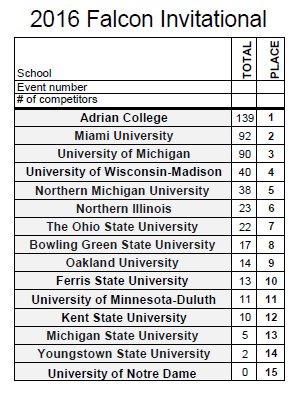 FalconInvite's tweet photo. Final standings of the #FalconInvitational https://t.co/vVVVIaFfp2
