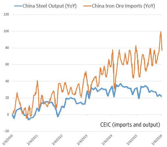 Steel Production Chart