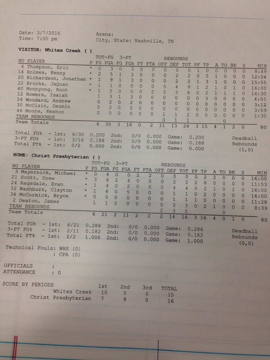 mopatton_sports's tweet image. Class AA boys: CPA 16, Whites Creek 15 -- Half ... Stats by @scottcwallace615 ... #MoPattonSports #MidTNPreps