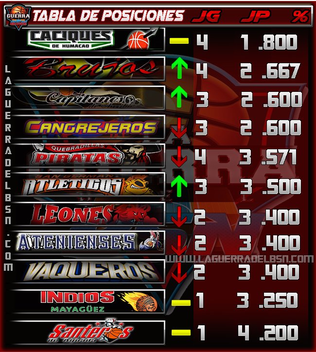 La Guerra del BSN™ on Twitter "BSN Así luce la tabla de posiciones