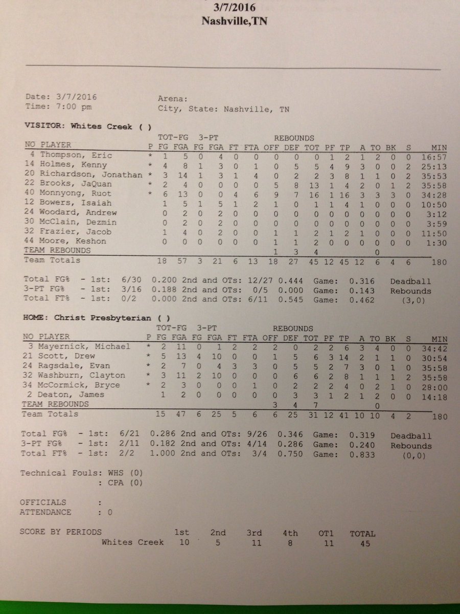 mopatton_sports's tweet image. Class AA boys substate: Whites Creek 45, CPA 41 -- F/OT ... Stats by @scottcwallace615 #MoPattonSports #MidTNPreps