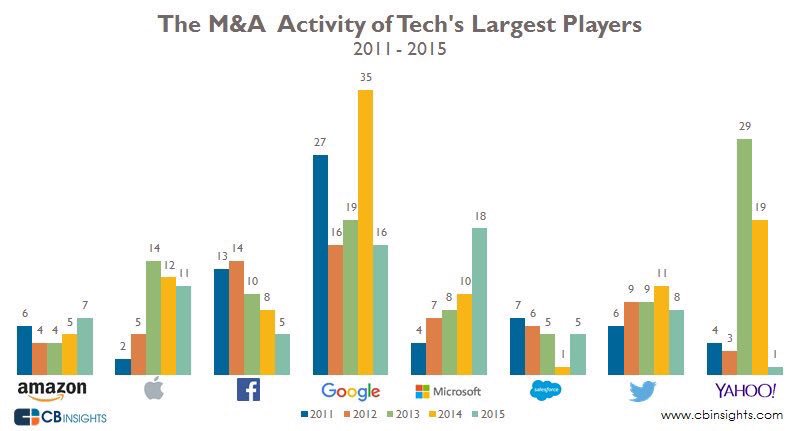 The biggest tech buyer last year...Google? Yahoo? Cisco? Nope, Microsoft