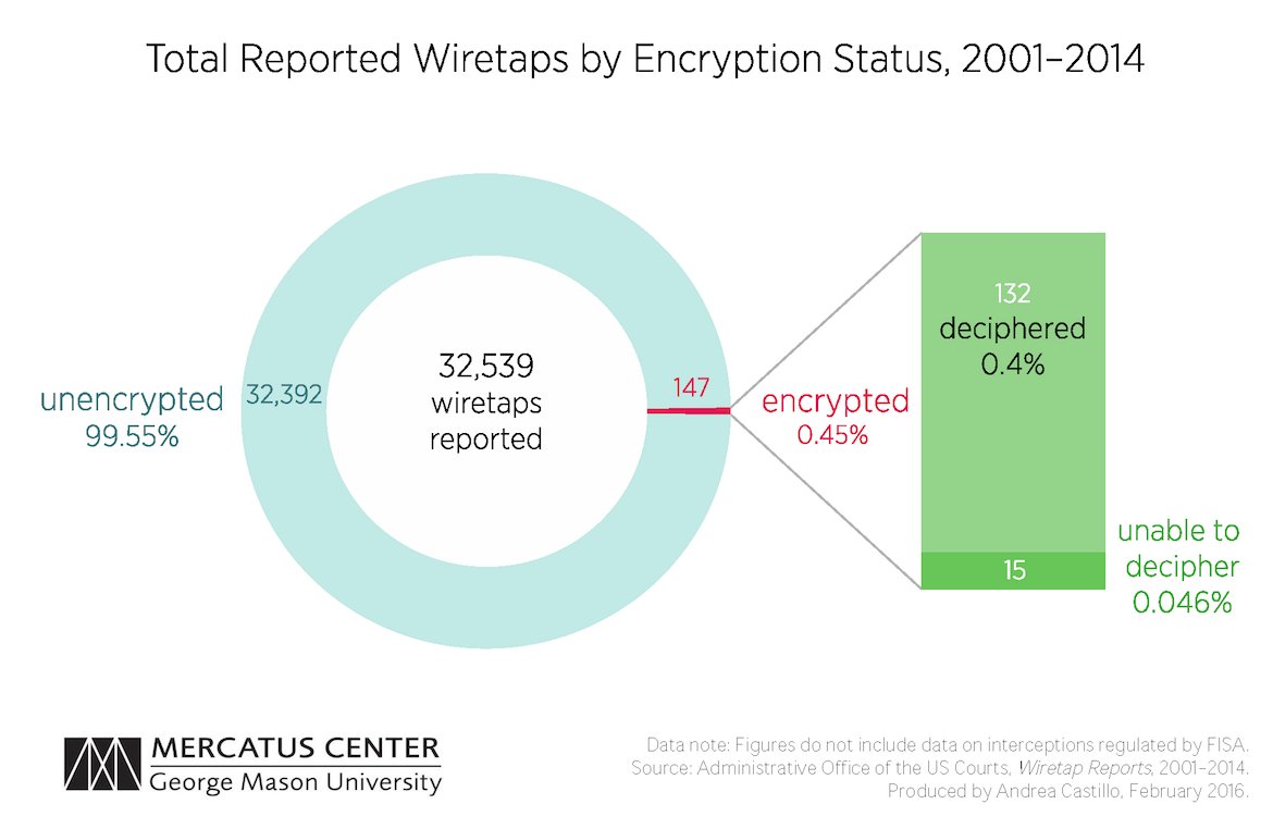 gis_ufm's tweet photo. Total Reported Wiretaps by Encryption Status, 2001-2014 by @anjiecast | https://t.co/iiTRCA3KEj https://t.co/tyGTBNX1aj
