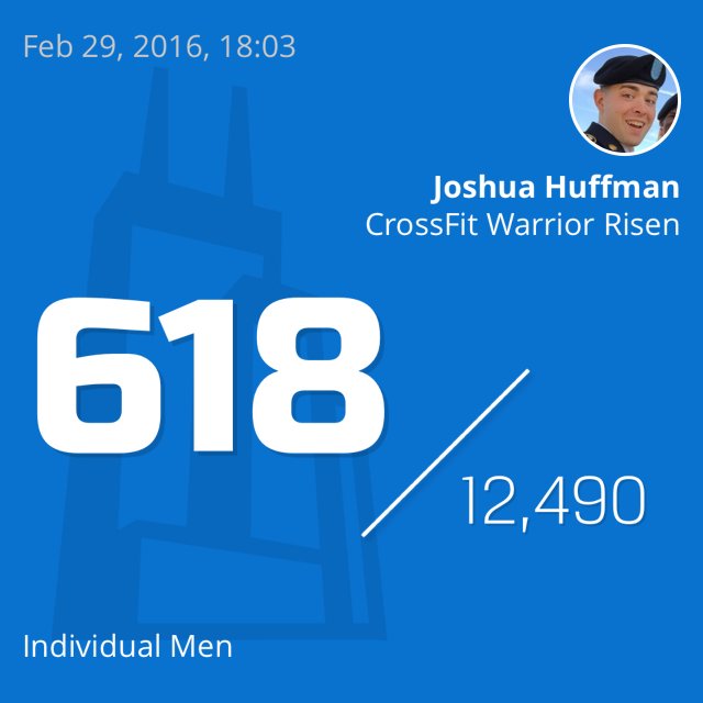 joshhuffman02's tweet photo. 16.1 of the Open is officially over. #thebaileyprogram #CrossFitGames https://t.co/4ezCUWIXQe https://t.co/faH3MC8RU0