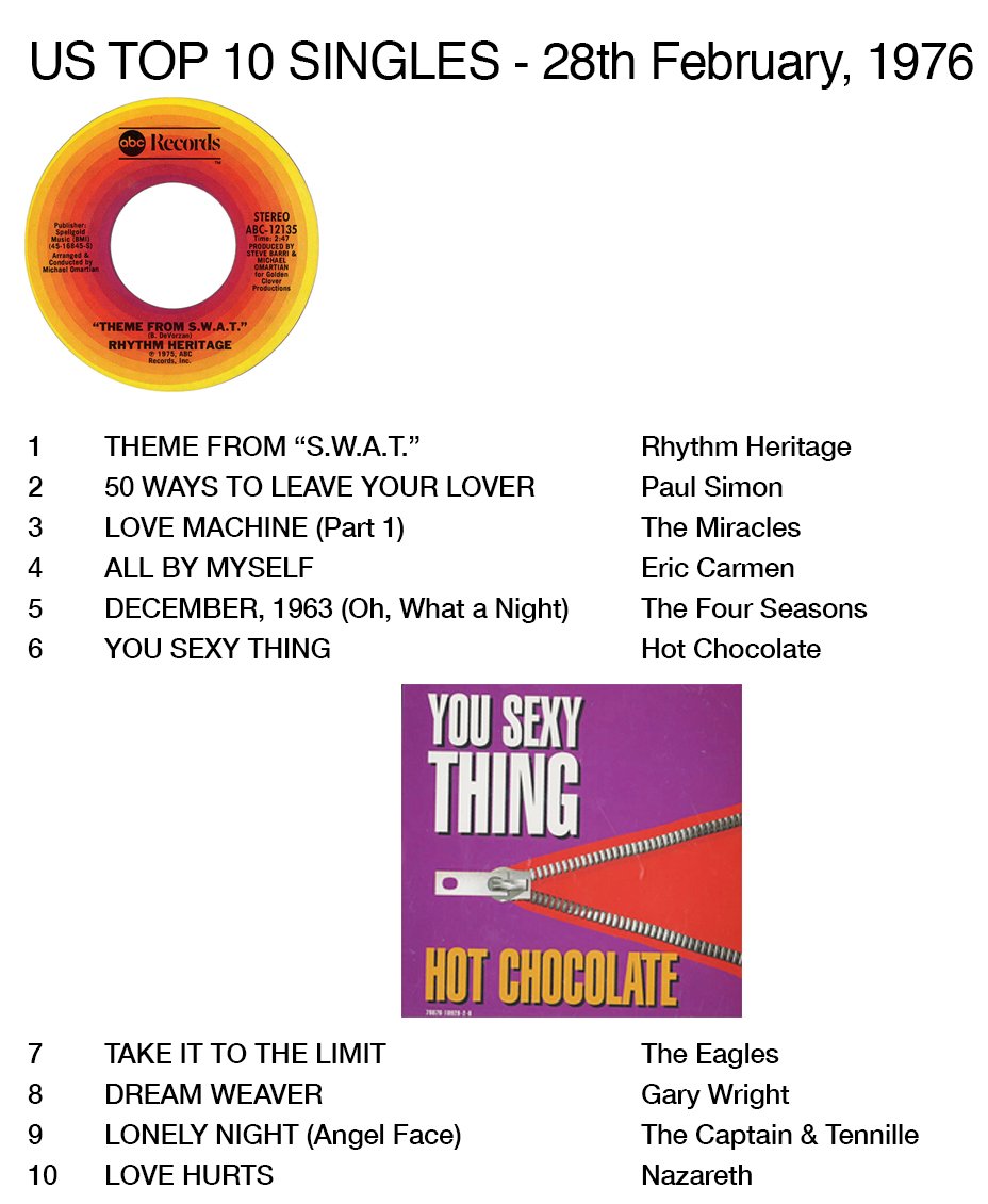 PatOdaySJI's tweet photo. TOP 10 SINGLES - FEBRUARY 29, 1976 (leap year)
https://t.co/0F7rOMYtHC

#PatODaySJI, #LeapYear, #1970s https://t.co/8SqVSVX4FS