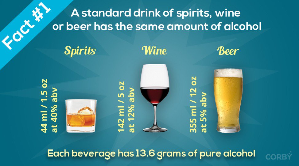 CorbySW's tweet image. Launching #ModerationMonday, in celebration of responsible consumption. Learn the facts!