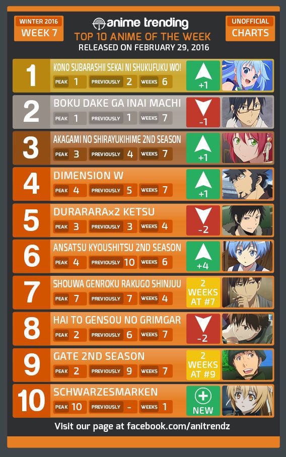 AniTrendz's tweet photo. Top 10 ANIME of Week #7 of the Winter 2016 Anime. Voting Link- https://t.co/4P41E8yRoB #anime #anitrendz https://t.co/h9kEAbFEMv