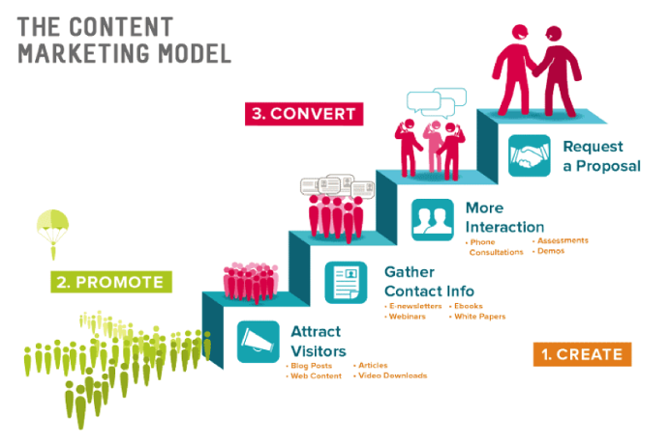 JessicaLalic's tweet photo. The #Content #Marketing Model 
https://t.co/kVKOKjwstb https://t.co/ZQQkBhAQvS