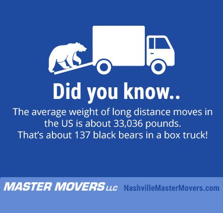 MovingNashville's tweet photo. The weight of all those boxes add up! #movingtonashville #mastermovers https://t.co/BwBLNKBvn1