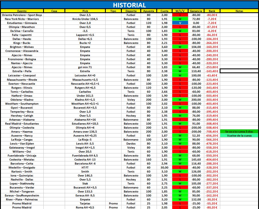 SecretRojos's tweet photo. 🍅🍅RESUMEN TOTAL FEBRERO @secretpicks 🍅🍅 
➡-237,6€ 
➡ -11.85unidades
➡ yield -2.61 https://t.co/llkRBCilUd