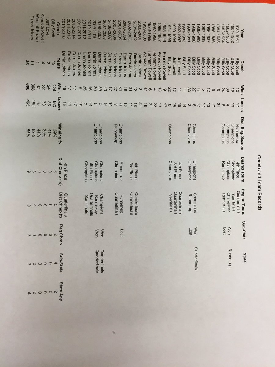 Coach Darrin Joines announces his resignation from the Beech Boys Basketball program. Letter included below.