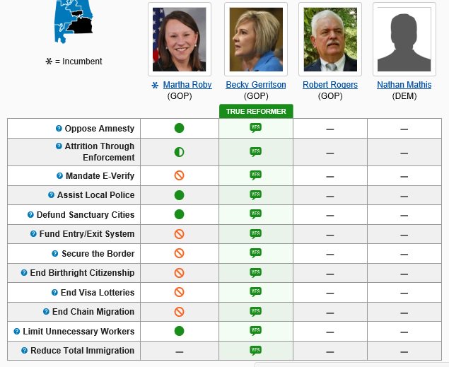 beckygerritson's tweet photo. Number USA ranks Becky Gerritson as the only TRUE REFORMER on immigration. https://t.co/cFT4SyP1L6