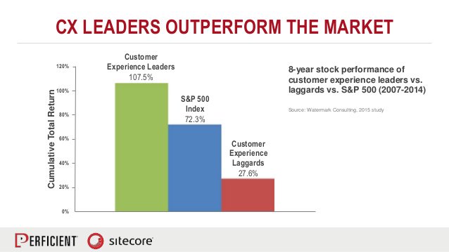 dhinchcliffe's tweet photo. The real business case for great #cx? Leaders outperform the market. Even the S&P 500. #ECTF16 cc @TM_Analyst https://t.co/mSPpKu0eJH