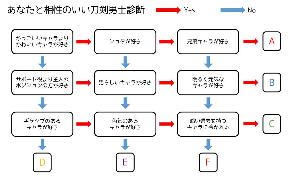 刀剣乱舞 とある審神者が刀剣乱舞pocketから刀剣乱舞を始める方向けの相性の良い刀剣男士診断表を作ってくれたぞ 刀剣速報 刀剣乱舞まとめブログ