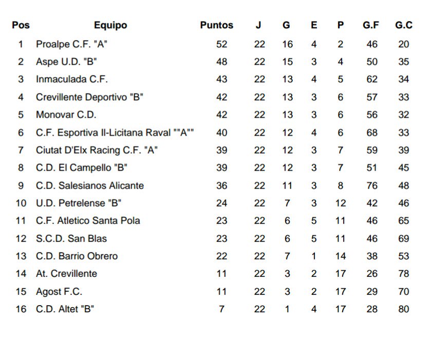 DMZapata7's tweet photo. 2a victoria consecutiva,donde el equipo con ocho bajas supo sacar el partido con esfuerzo y garra!!!
VAMOS MCD!!! https://t.co/8fKH5ZYgem