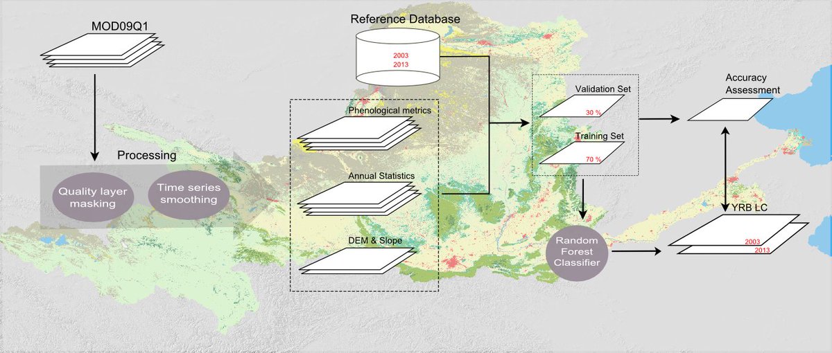 Multi-Temporal Analyses of #LandSurface Dynamics in #YellowRiver Basin tinyurl.com/gmx7h96 #MODIS #randomforest