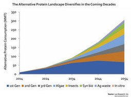 AnaCDay's tweet image. Alternative Proteins 2 Claim a 3rd of d Market by 2054 says @LuxResearch via @Marketwired sco.lt/5eelAP